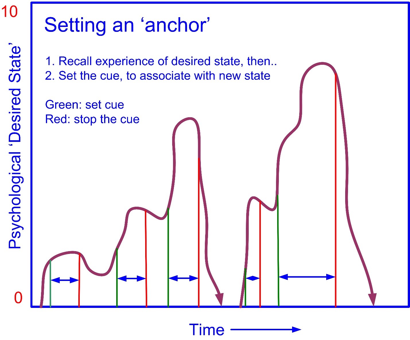 Graph displaying anchor state effects