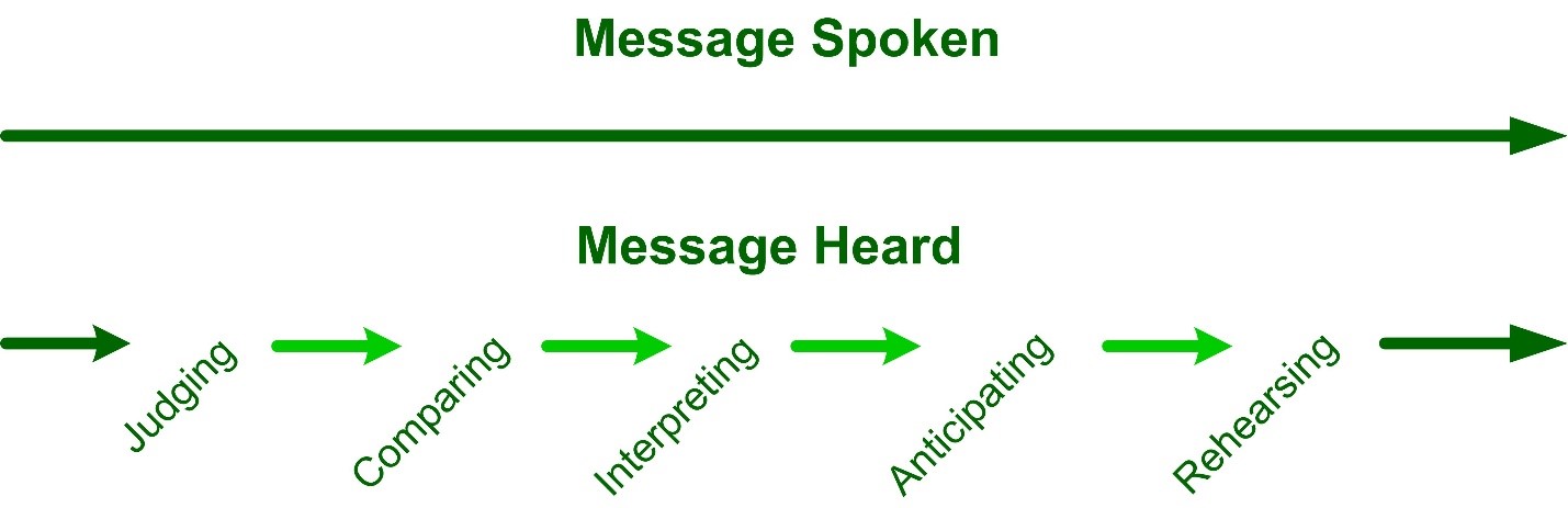 Message Spoken Message Heard Judging Comparing Interpreting Anticipating Rehearsing