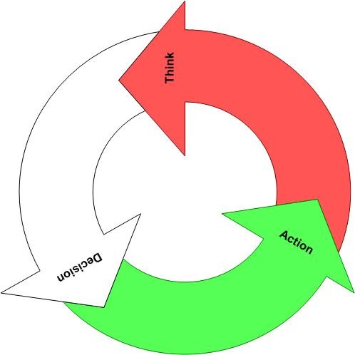Decision Action Think