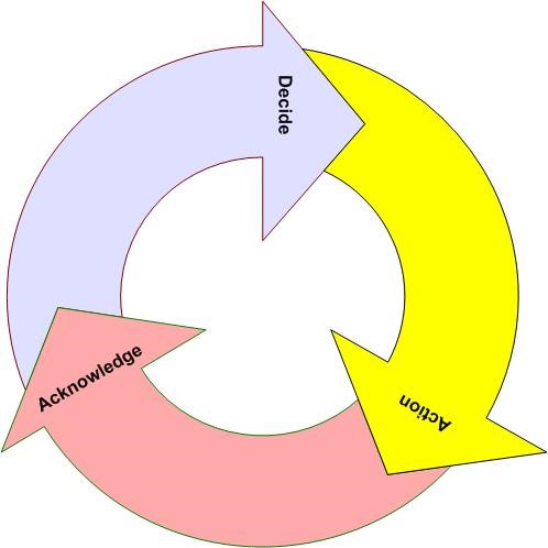 Decide Action Knowledge