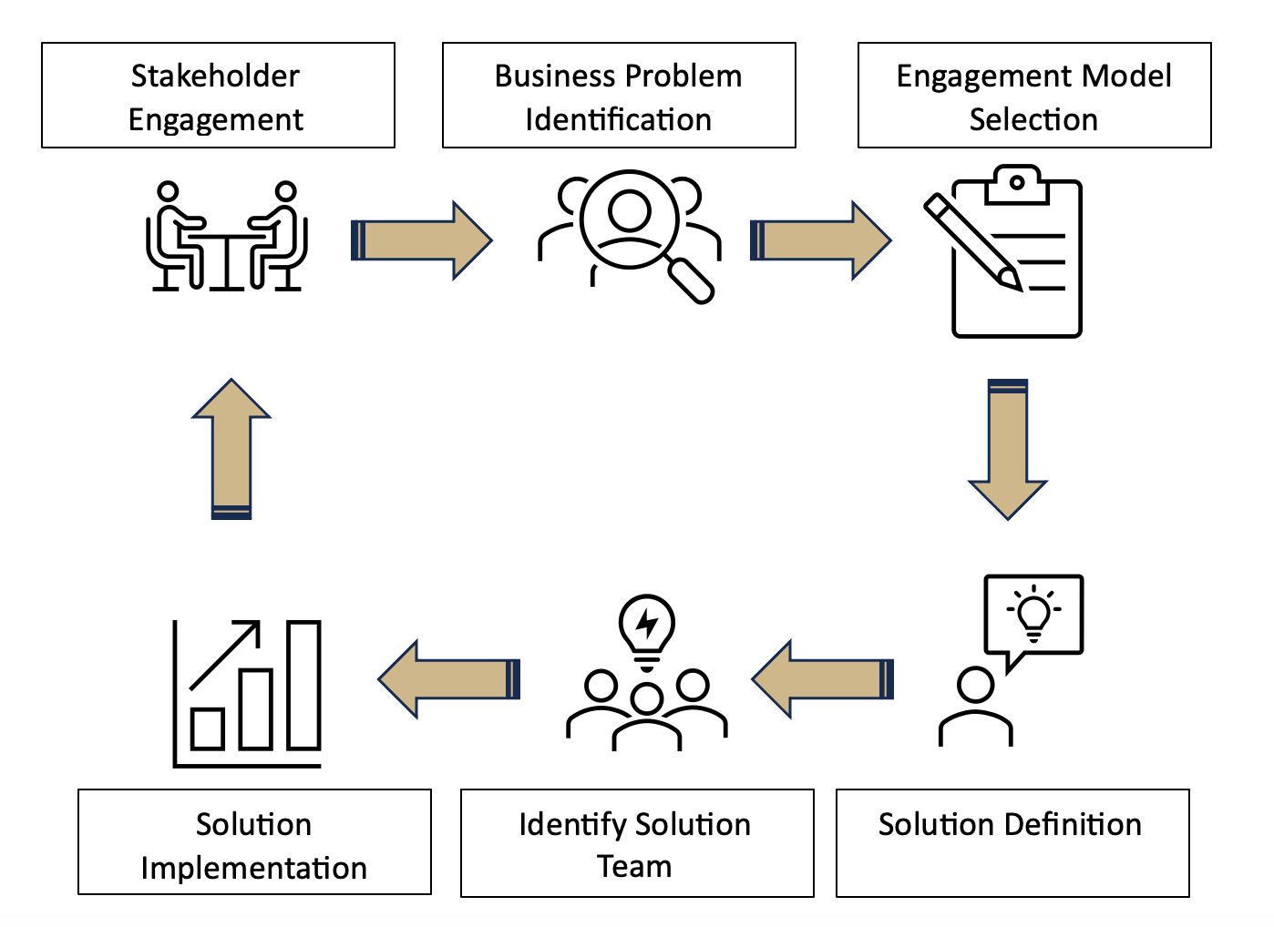 Lifecycle engagement with Krenicki Center: 1. Stakeholder Engagement, 2. Business Problem Identification, 3. Engagement Model Selection, 4. Solution Definition, 5. Identify Solution Team, 6. Solution Implementation