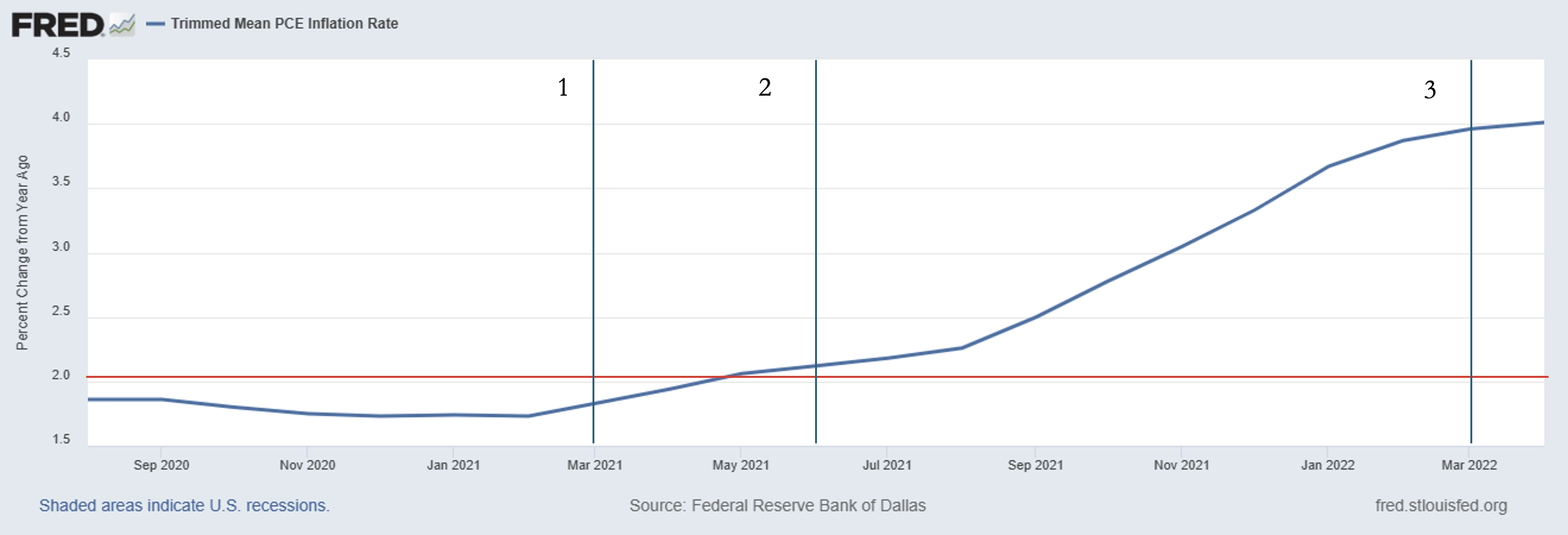 Trimmed Mean PCE Inflation Rate graph from FRED from Fall 2020 to April 2022, trending upwards with vertical lines marking each of the below notes