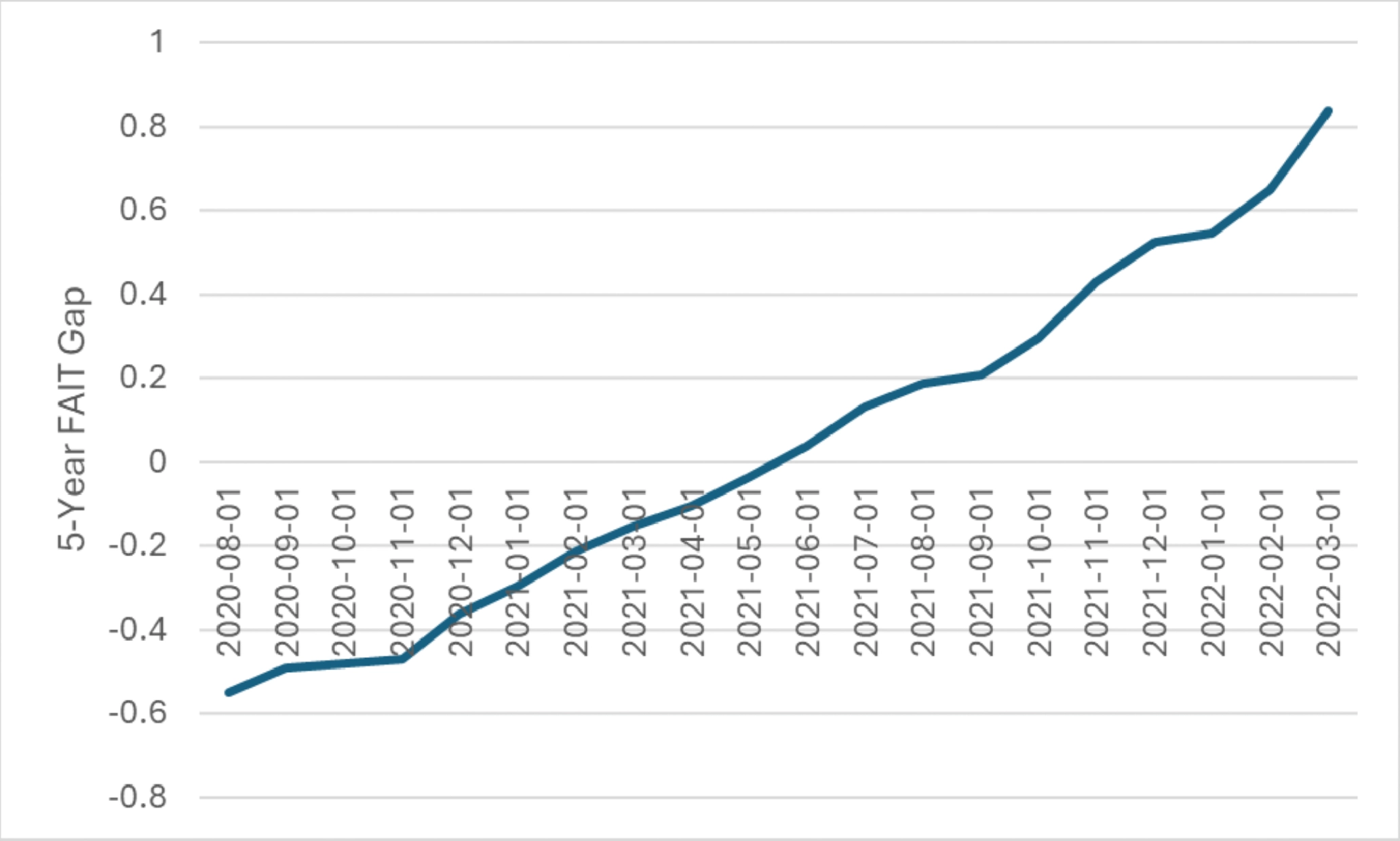 5 Year FAIT Gap Graph X-axis from 10-01-2018 to 02-01-2022, Y-axis ranges from -1 to 1. Trends upwards with small peak in 02-01-2020, dips, then continues to rise.