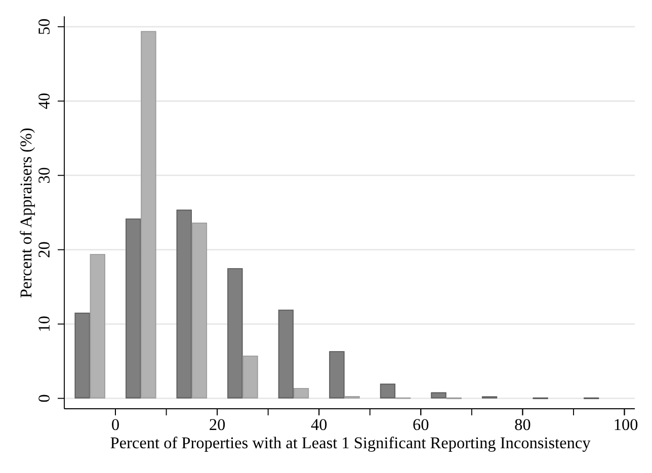Graph that shows percent of appraisers on the y axis and percent of properties with at least one significant reporting inconsistency. 