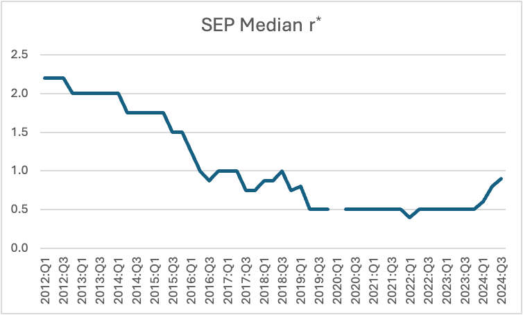 Chart showing the “median” implied r* from Survey of Economic Projections 2012-2014