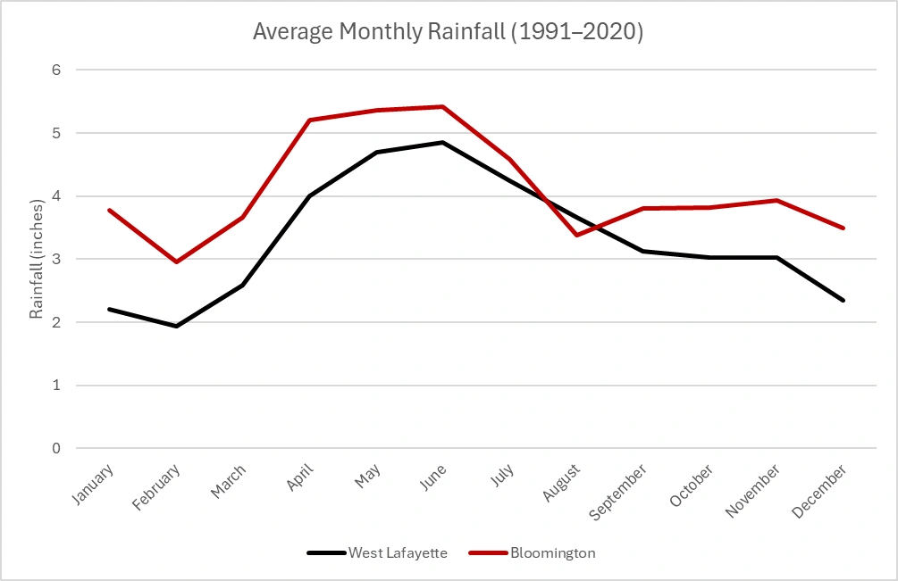Line graph showing average monthly rainfall in inches for West Lafayette (black line) and Bloomington (red line) from 1991–2020. Rainfall is lowest in February for both cities (about 2 inches West Lafayette, 3 inches Bloomington). Bloomington generally has more rainfall than West Lafayette, peaking in May–June at about 5.3–5.4 inches. West Lafayette peaks slightly lower in June at about 4.8 inches. Rainfall decreases steadily from July to December, with Bloomington consistently higher than West Lafayette except in August, when both are near 3.5–3.8 inches.