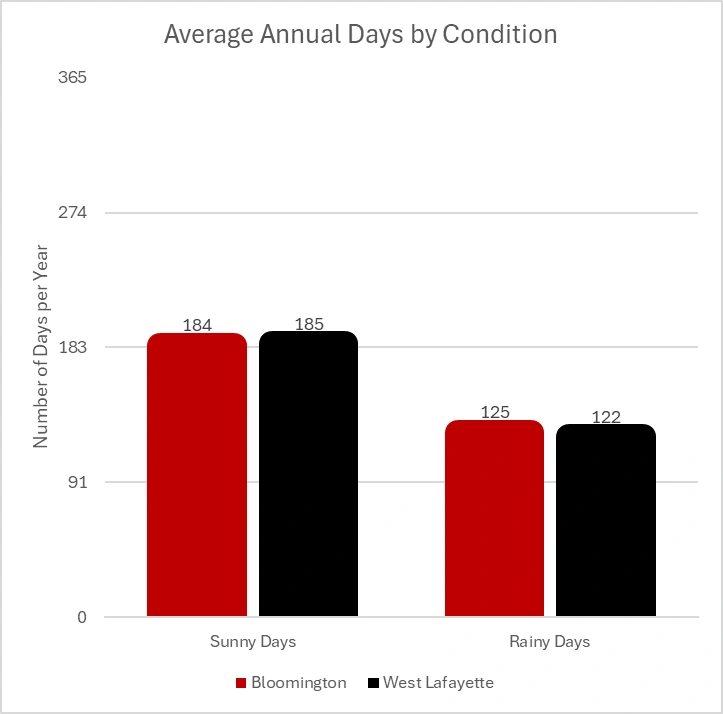 Bar chart comparing average annual sunny and rainy days for Bloomington (red) and West Lafayette (black). Both cities average about 185 sunny days per year (Bloomington 184, West Lafayette 185). Bloomington averages 125 rainy days per year compared to 122 for West Lafayette.
