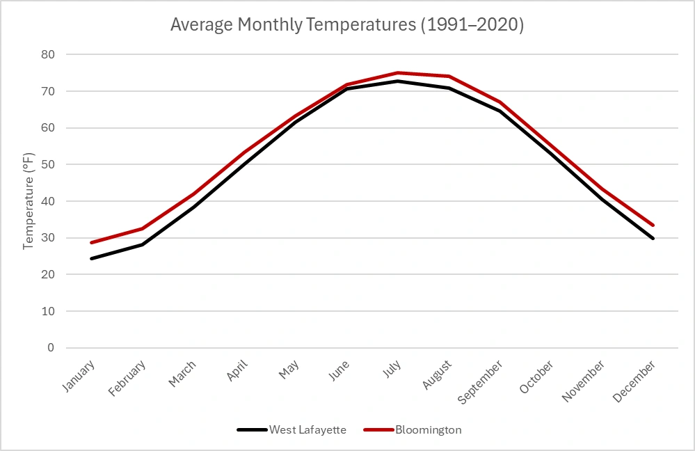 Line graph showing average monthly temperatures in degrees Fahrenheit for West Lafayette (black line) and Bloomington (red line) from 1991–2020. Both cities follow the same seasonal pattern, with Bloomington consistently a few degrees warmer. January averages about 25°F in West Lafayette and 29°F in Bloomington. Temperatures rise steadily, peaking in July at 74°F Bloomington and 72°F West Lafayette. Temperatures then decline, reaching about 30°F West Lafayette and 33°F Bloomington in December.