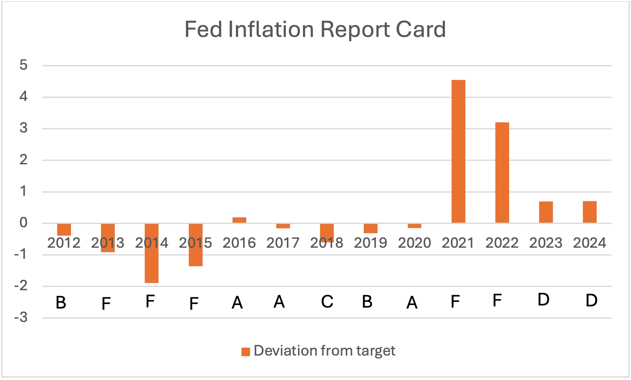 Line chart showing the five-year compound average PCE inflation rate from June 2020 to early 2025. The y-axis ranges from 0.00% to 4.50%, and the x-axis shows dates from June 18, 2020, to November 4, 2024. A red dashed line marks the 2.00% target. The blue line representing inflation starts below target around 1.4%, gradually rises past 2.0% by mid-2021, and continues to increase through 2022 and 2023. It peaks at approximately 3.91% in February 2025 before slightly declining to 3.89% in March 2025. The chart illustrates that since mid-2021, the inflation rate has remained above the 2% FAIT target, indicating a persistent overshoot.