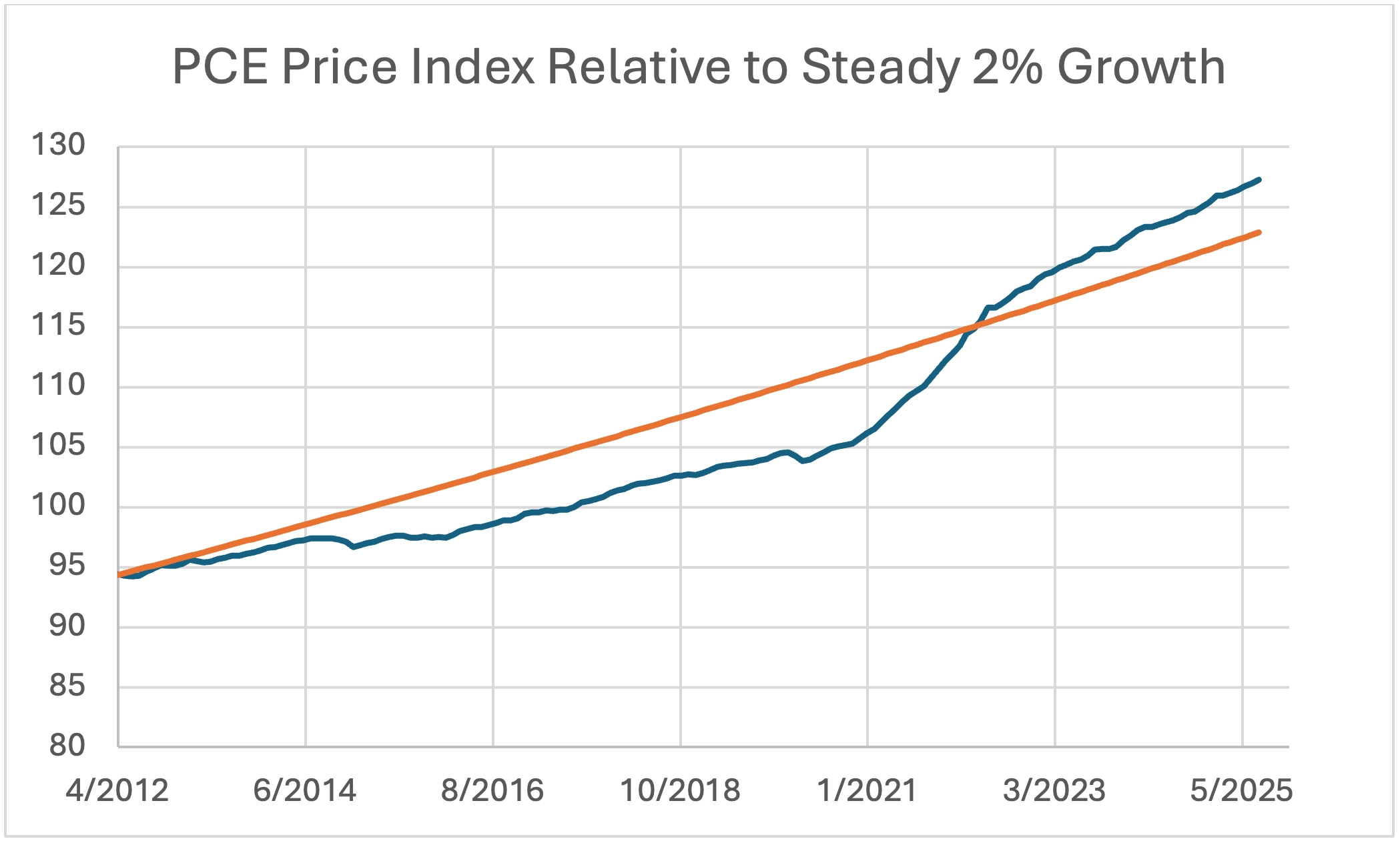 A line chart titled “PCE Price Index Relative to Steady 2% Growth.” The x-axis shows dates from April 2012 to May 2025, and the y-axis ranges from 80 to 130. The chart includes a blue line representing the actual PCE Price Index and an orange line showing a steady 2% growth path. The blue line grows gradually until 2020, then accelerates sharply upward around 2021–2023, surpassing the orange trend line. By 2025, the actual PCE index is well above the 2% growth path, indicating that inflation has risen above the Federal Reserve’s long-term target.