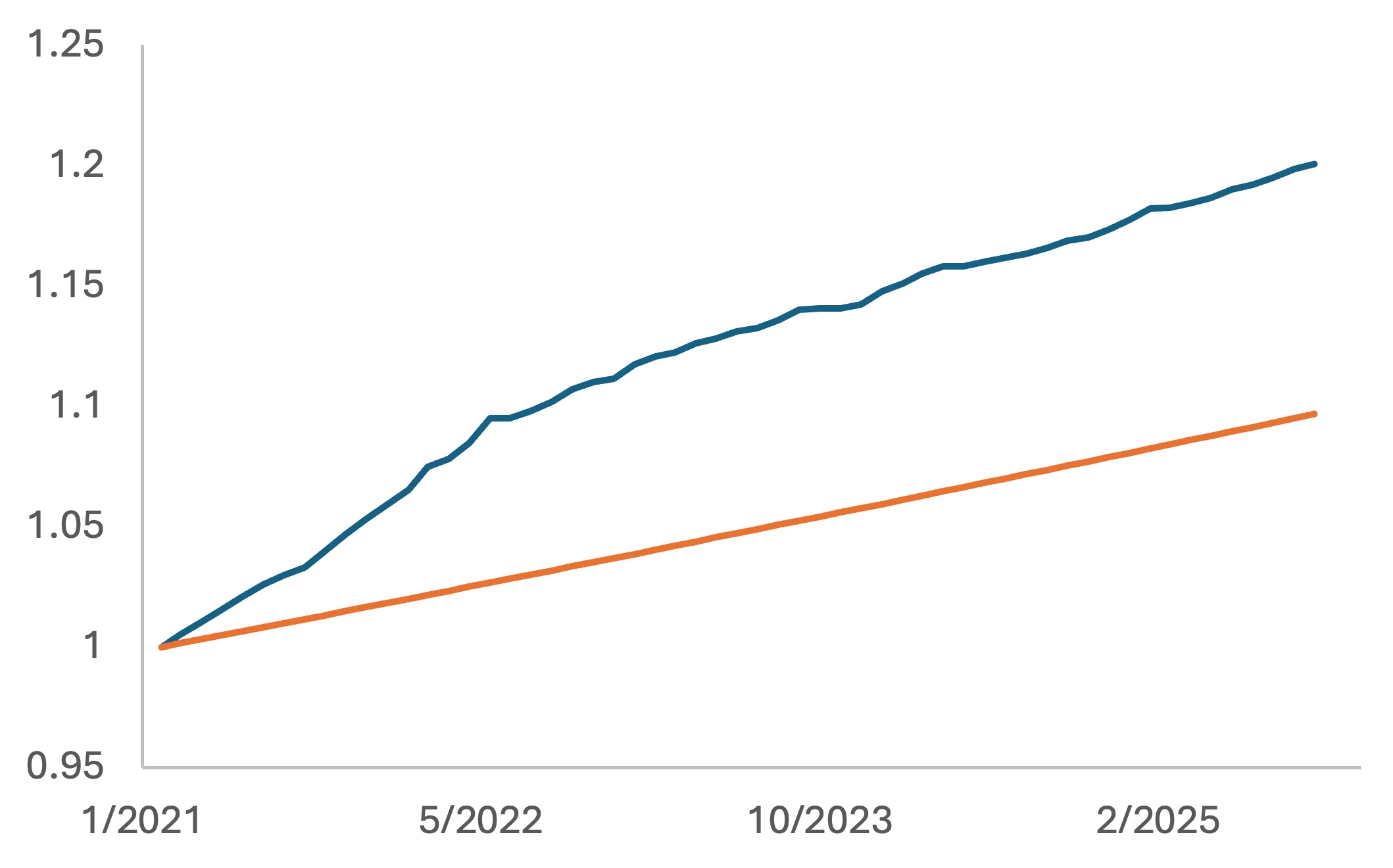 A line chart tracking the PCE price index from early 2021 to early 2025. The blue line shows the actual PCE price index rising well above the orange baseline that assumes a steady 2 percent inflation rate starting in February 2021. The gap widens over time, reaching a double-digit cumulative difference by late 2025.