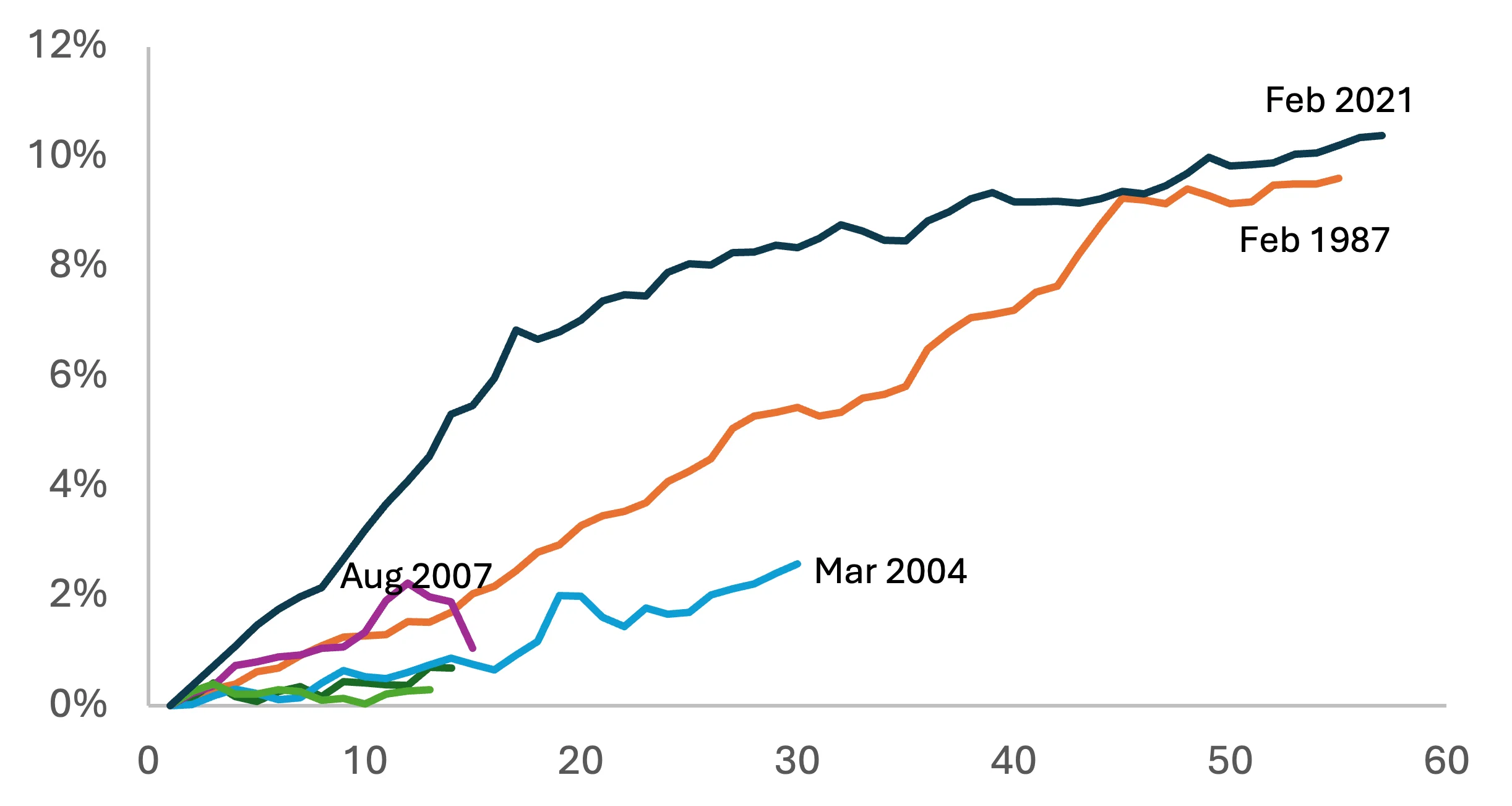 A multi-line chart comparing six historical inflation overshoot episodes. The horizontal axis shows the number of months since each overshoot began, and the vertical axis shows cumulative overshoot in percent. The current episode that began in February 2021 is the highest and steepest line, exceeding 10 percent by month 55. The February 1987 episode follows a slower path but ends near 9.6 percent. Episodes from August 2007, March 2004, January 2000, and March 2011 are shorter and remain far below the recent overshoot.