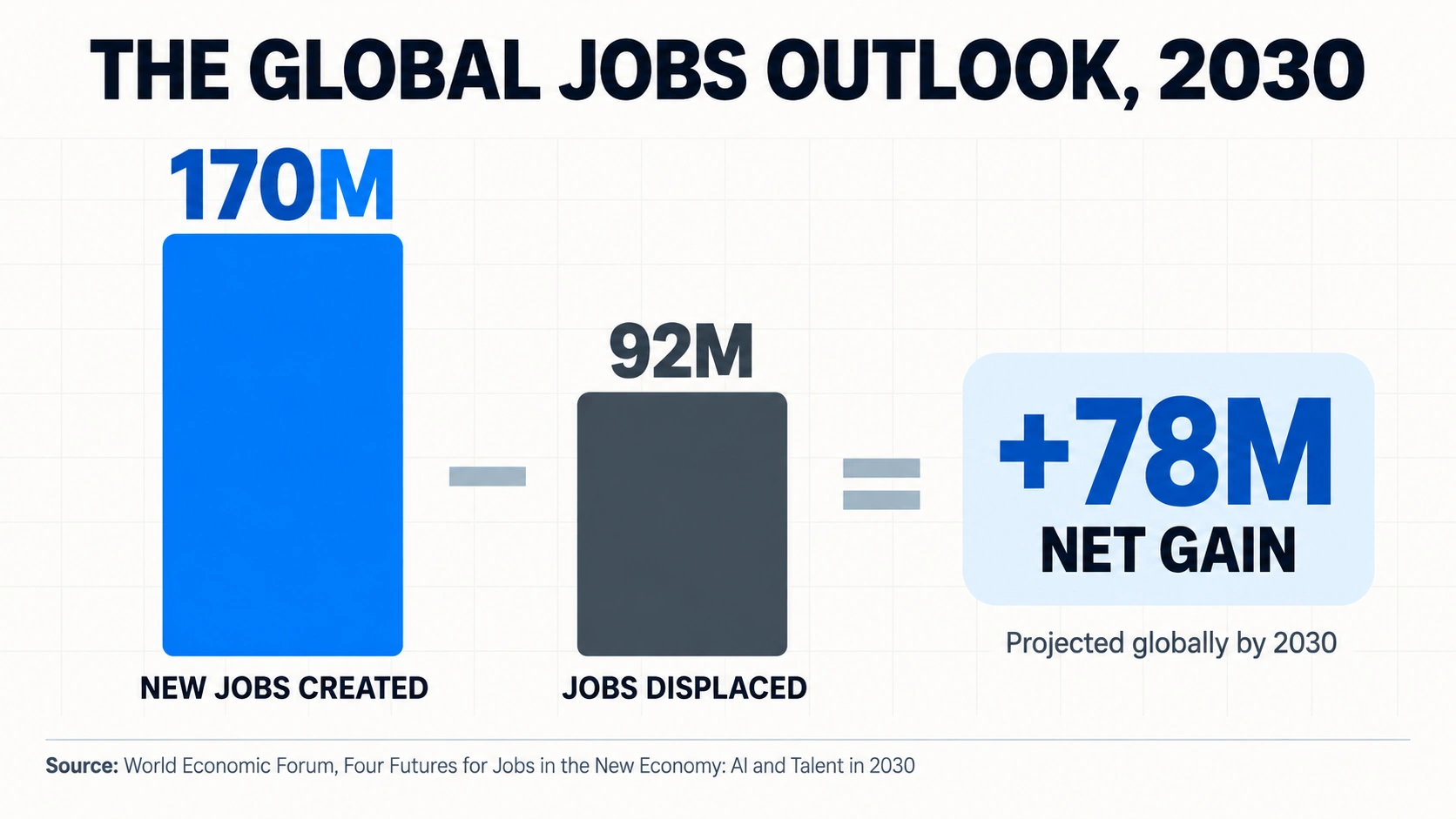 Graphic titled “The Global Jobs Outlook, 2030” showing 170 million new jobs created minus 92 million jobs displaced, resulting in a projected net gain of 78 million jobs globally by 2030. Source: World Economic Forum, 'Four Futures for Jobs in the New Economy: AI and Talent in 2030.'