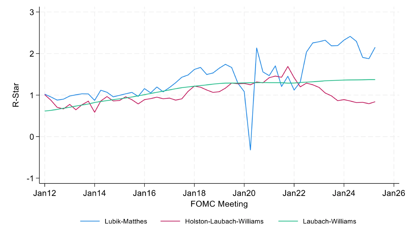 Line chart of estimates of the natural real interest rate (R-star) from January 2012 to January 2026, aligned to FOMC meeting dates. Three series are shown: Lubik-Matthes (blue), Holston-Laubach-Williams (red), and Laubach-Williams (green). All three rise gradually from around 0.7 to 1 percent in the early 2010s. The Lubik-Matthes series is more volatile, with a sharp drop around 2020 followed by a rapid increase above 2 percent after 2022. The Holston-Laubach-Williams series peaks around 1.3 percent in 2021 and then trends down toward 1 percent by 2025. The Laubach-Williams series is smoother and rises modestly to around 1.4 percent by the end of the sample.