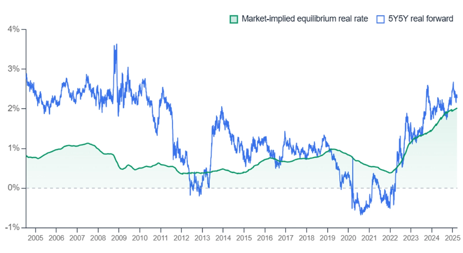 Time-series chart comparing the market-implied equilibrium real rate (green shaded line) and the 5-year, 5-year forward real interest rate (blue line) from 2005 to 2025. The blue forward real rate is more volatile, ranging from above 3 percent before the global financial crisis to near or below zero around 2012 and again in 2020–2021, then rising above 2 percent by 2024–2025. The green equilibrium real rate is smoother, declining from about 1 percent in the mid-2000s to around 0.5 percent in the 2010s, then increasing gradually after 2022 to near 2 percent by 2025. A dashed horizontal line marks zero percent.