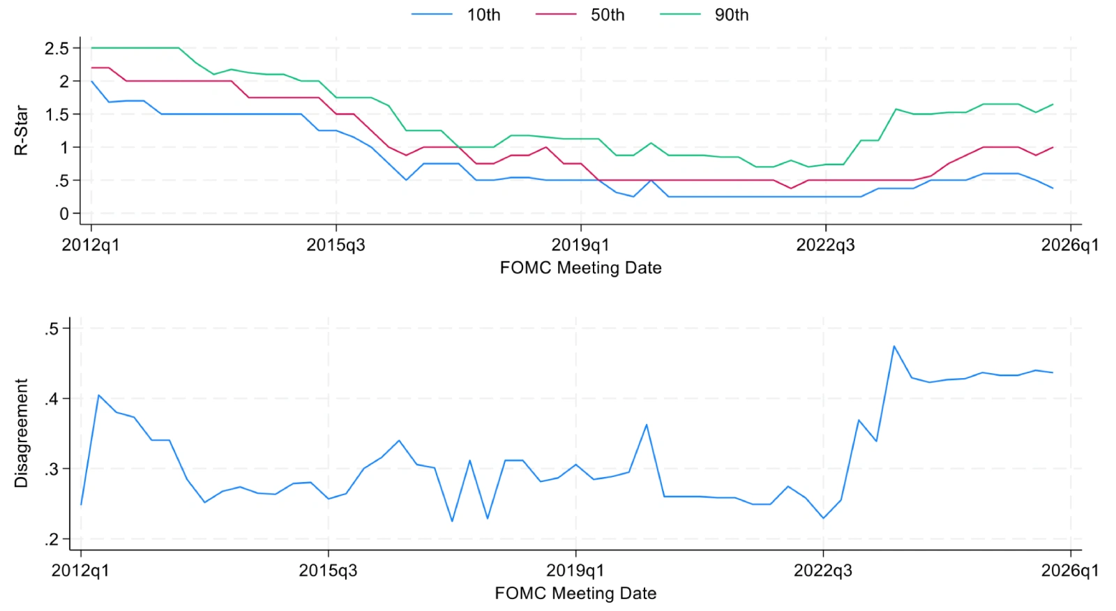Two line charts. Top: Line chart showing the distribution of R-star estimates over time, from 2012Q1 to 2026Q1, plotted at FOMC meeting dates. Three percentile bands are shown: 10th percentile (blue), 50th percentile or median (red), and 90th percentile (green). All percentiles decline steadily from the early 2010s through roughly 2019, with the median falling from about 1.8 percent to around 0.8 percent. After 2022, the upper percentile rises sharply to near 1.7 percent, while the median increases more moderately and the lower percentile remains below 1 percent. Bottom: Line chart of disagreement about R-star estimates over time, measured from 2012Q1 to 2026Q1 at FOMC meeting dates. The series starts near 4 percent in the early 2010s, declines to around 2.5 percent by the mid-2010s, and remains relatively stable until 2021. After 2022, disagreement rises sharply above 4 percent and stays elevated through the end of the sample.
