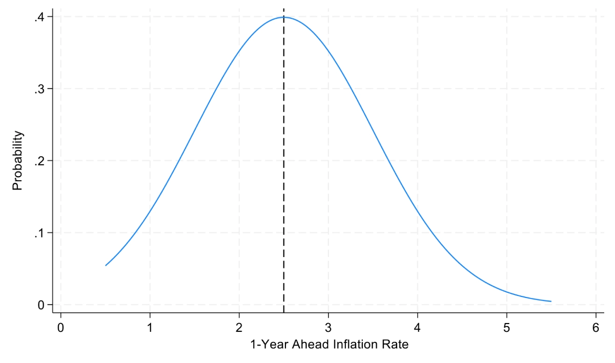 Line graph. The x-axis shows the 1-year ahead inflation rate from 0 to 6 percent, and the y-axis shows probability. A single blue bell-shaped curve peaks at about 2.5 percent, marked by a vertical dashed line, then tapers off on both sides. The chart illustrates a respondent assigning the highest probability to inflation near 2.5 percent, with lower probabilities for outcomes farther from that value.