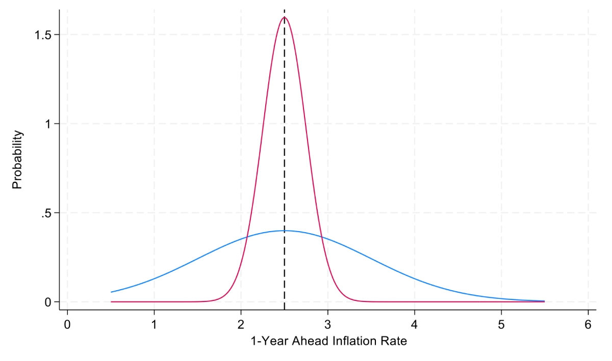 Line graph. The x-axis shows the 1-year ahead inflation rate and the y-axis shows probability. Two curves are centered at the same point forecast of 2.5 percent, marked by a vertical dashed line. The red curve is tall and narrow, indicating a high degree of confidence with outcomes concentrated near 2.5 percent. The blue curve is shorter and much wider, indicating greater uncertainty and a broader range of possible inflation outcomes.