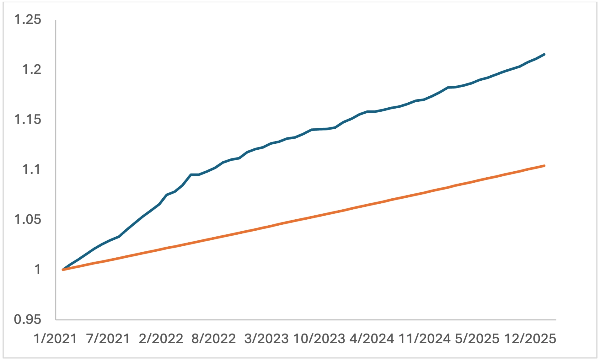 A two-line chart showing growth over time from January 2021 to December 2025. The y-axis ranges roughly from 0.95 to 1.25. The blue line rises steadily from about 1.0 to around 1.22, with small fluctuations. The orange line increases more gradually and linearly from about 1.0 to around 1.10. The blue line remains consistently above the orange line throughout.