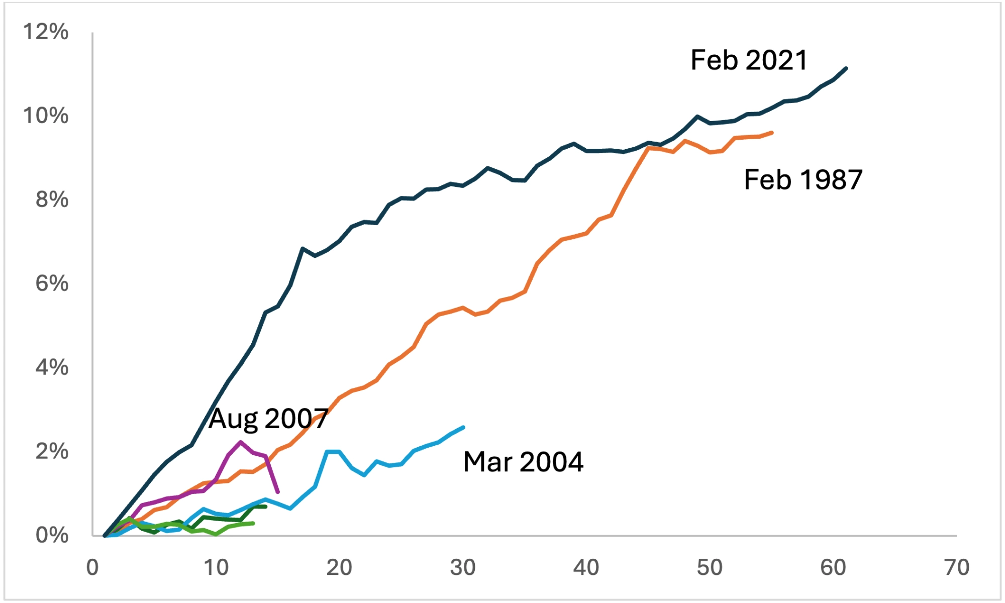 A line chart comparing percentage growth over time for four starting points: Feb 2021, Feb 1987, Aug 2007, and Mar 2004. The y-axis shows percent change from 0% to about 12%, and the x-axis represents elapsed time periods. The Feb 2021 line rises the fastest, reaching over 11%. The Feb 1987 line increases more gradually, ending near 10%. The Aug 2007 and Mar 2004 lines show smaller gains, staying below about 3%. Each line is labeled near its endpoint.