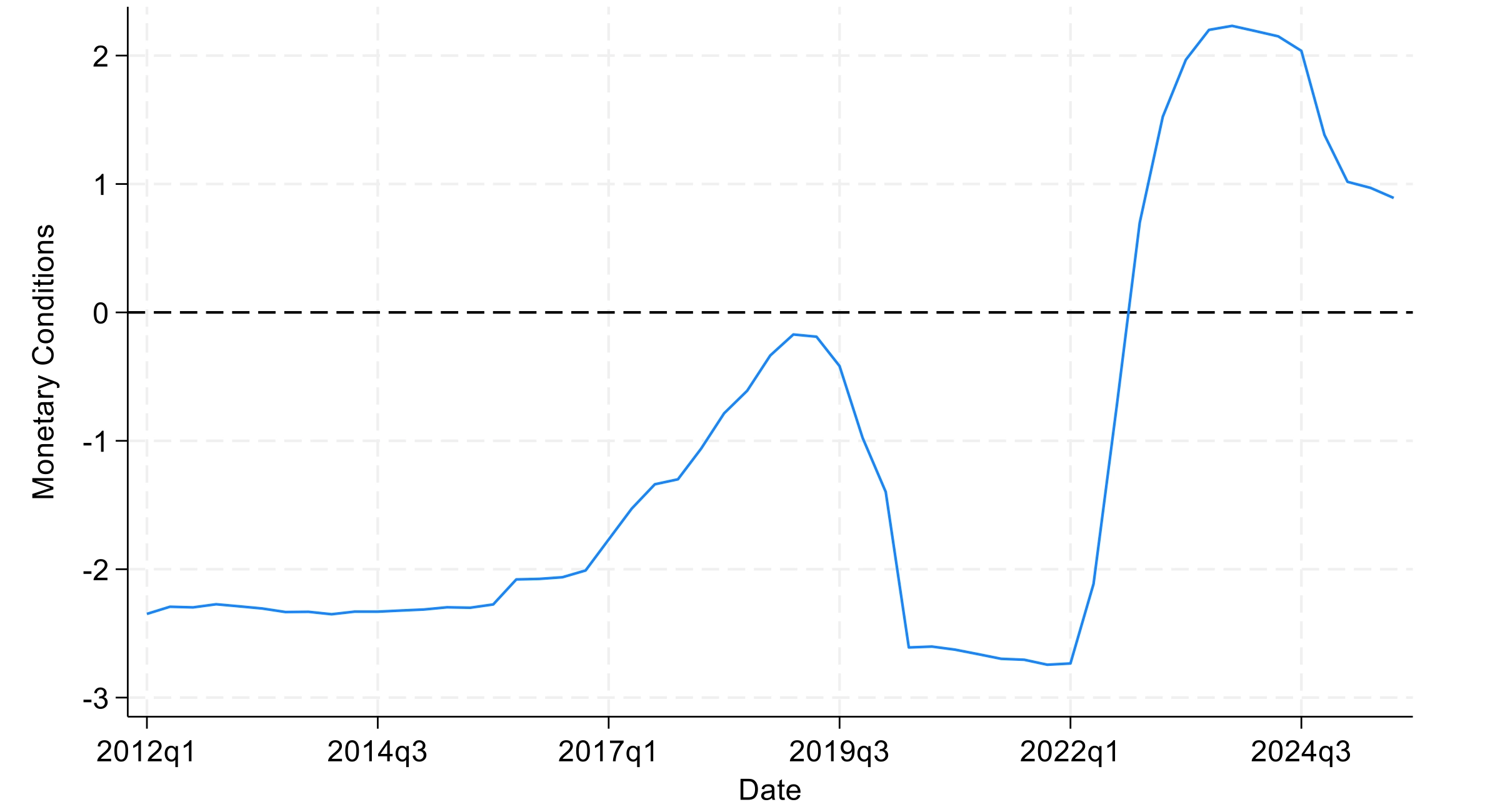 Line chart of a monetary conditions index from 2012 Q1 to 2024 Q3 with a dashed horizontal zero line. Conditions are negative and stable near −2.3 through 2015, improve to around −0.2 by 2019, then drop sharply to about −2.7 in 2020–2021. The index rises rapidly in 2022, peaks above +2 in 2023, and eases to just under +1 by 2024 Q3.