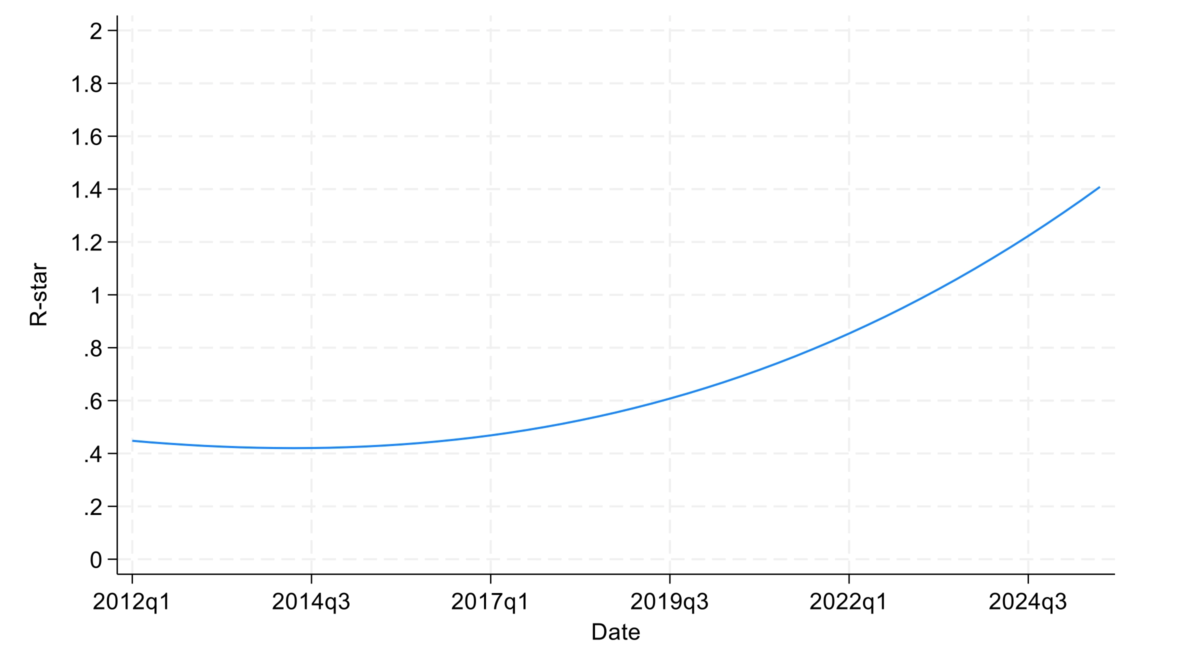 Line chart of the estimated neutral interest rate (R-star) from 2012 Q1 to 2024 Q3. The rate declines slightly from about 0.45 percent in 2012 to roughly 0.42 percent around 2014, then rises steadily. Growth accelerates after 2020, reaching about 1.4 percent by 2024 Q3.