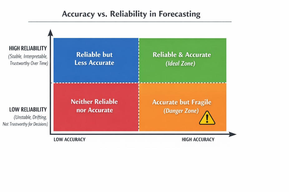 Accuracy vs. Reliability in Forecasting. An AI generated chart that attempts to illustrate that reliability and accuracy are ideal.