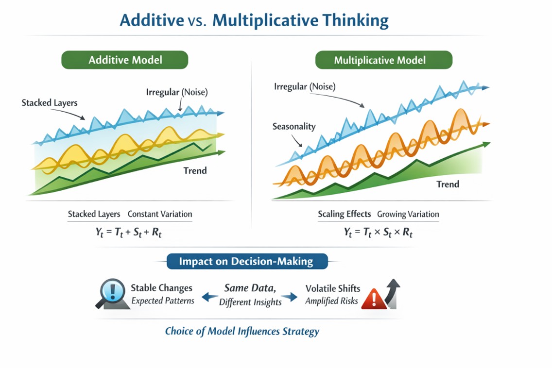 An AI generated chart that attempts to illustrate the difference between the additive and multiplicative models. There is no apparent difference and the line graphs are labeled ambiguously. The rest of the text in the graph is represented in the text of this chapter.