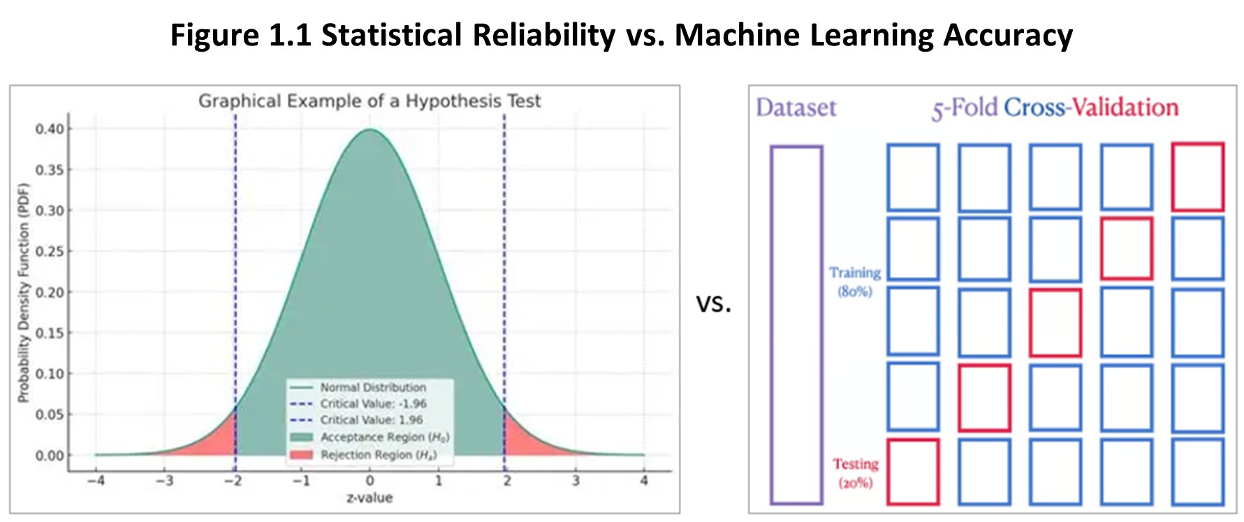 Figure 1.1 - Statistical Reliability vs. Machine Learning. The graph compares graphical examples of a hypothesis test versus a 5-fold cross-validation 