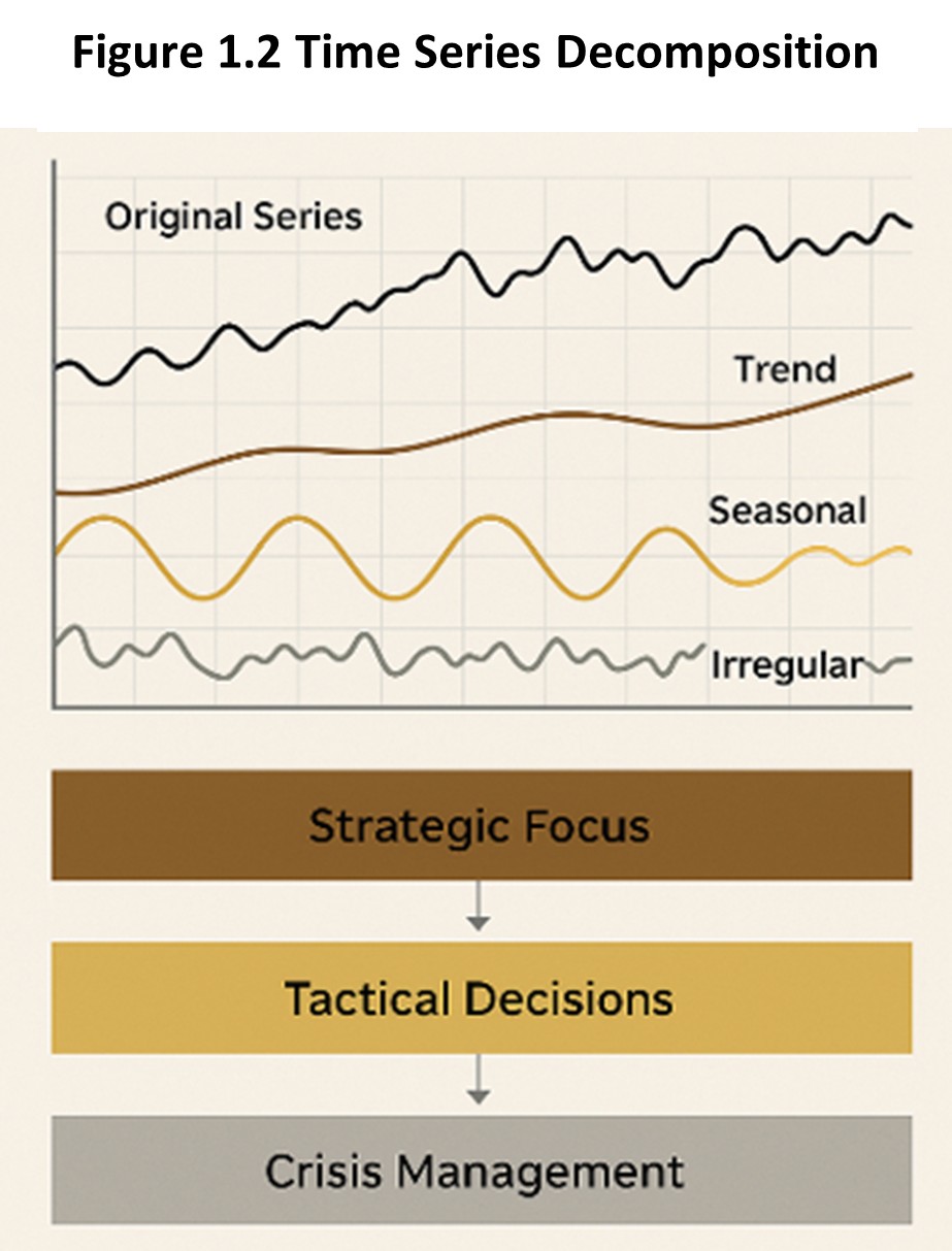 Figure 1.2 Time Series Decomposition. An AI generated line graph that attempts to illustrate the difference between trends, seasonality, and noise. The bottom of the chart has three blocks labeled strategic focus, tactical decisions, and crisis management; they are connected with arrows.