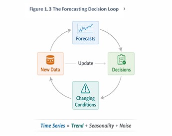 Figure 1.3 The Forecasting Decision Loop. An AI generated chart of a circle showing forecasts leading to decisions, to changing condicions, to new data, back around to forecasts. There is a line drawn between new data and decisions labelled update.