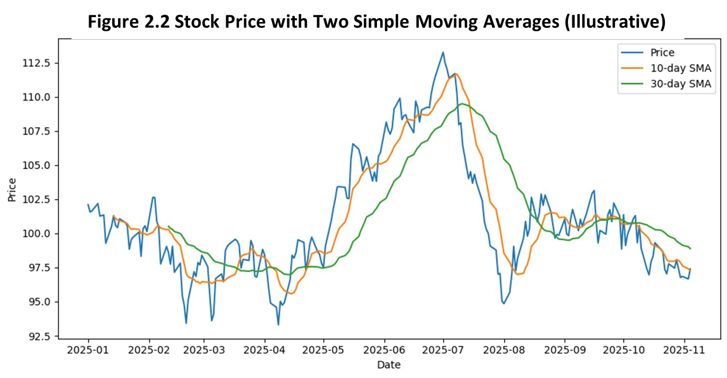 Figure 2.2 Stock Price with Two Simple Moving Averages (Illustrative). A line graph demonstrating visually the differences between the price, a 10 day average of said price, and a 30 day average of said price. The averages are progressively smoother.