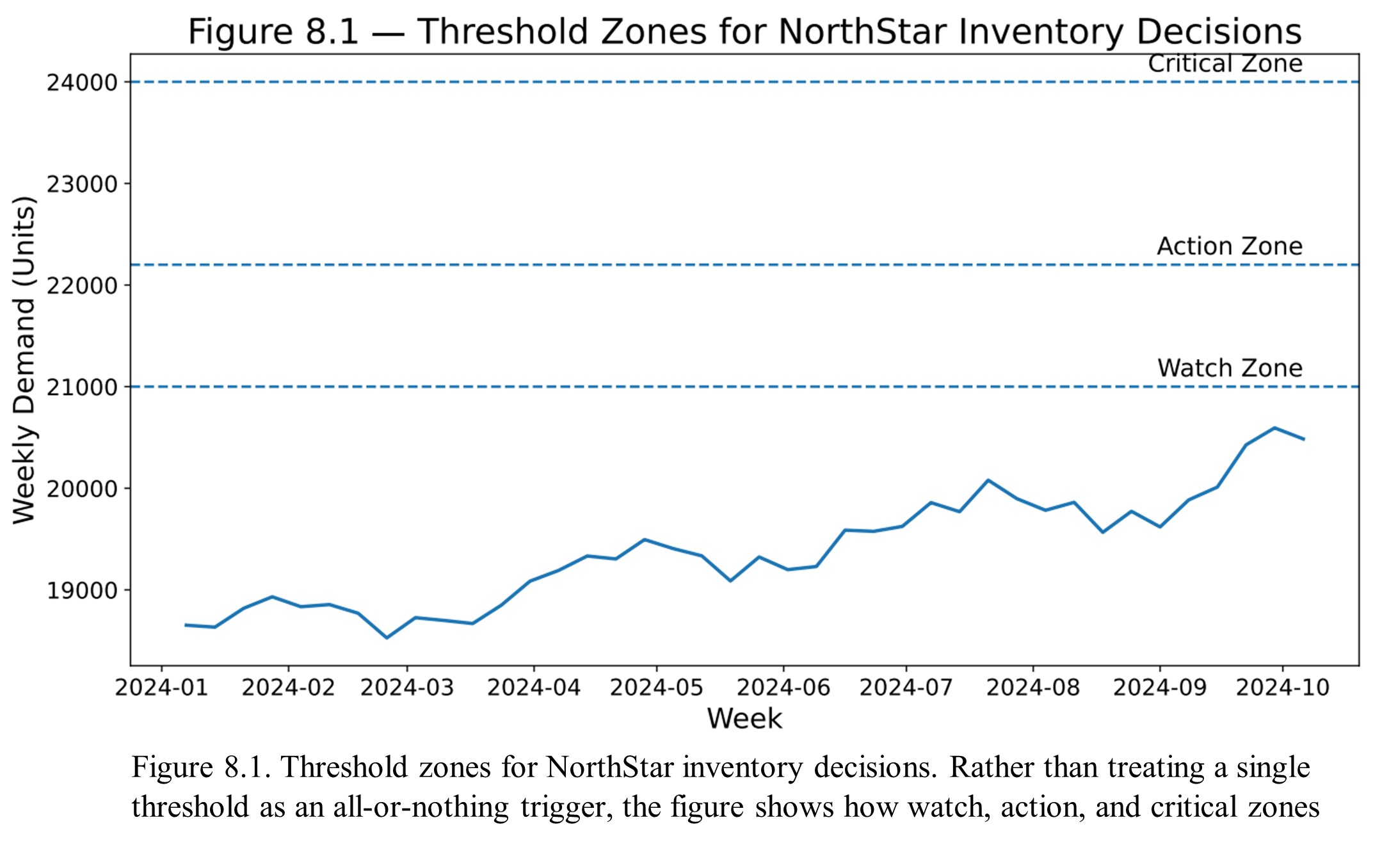 Figure 8.1 Threshold Zones for NorthStar Inventory Decisions. Figure 8.1 Threshold zones for NorthStar inventory decisions. Rather than treating a single threshold as an all-ornothing trigger, the figure shows how watch, action, and critical zones help translate demand forecasts into staged operational responses.