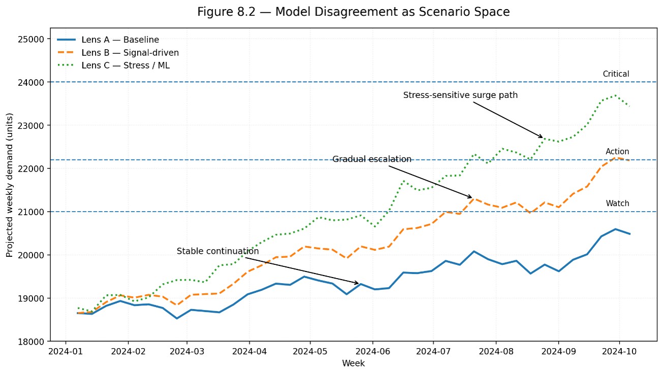 Figure 8.2 - Model Disagreement as Scenario Space. Model disagreement as scenario space. Baseline, signal-driven , and stress-sensitive forecast lenses are shown together with watch, action, and critical threshold lines, allowing disagreement to be interpreted as decision-relevant scenario space rather than as a competition for a single winning forecast.