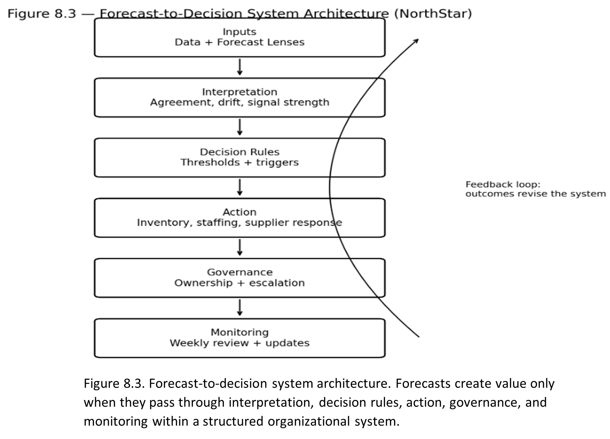 Figure 8.2 - Forecast-to-Decision System Architecture (NorthStar). Forecasts create value only when they past through interpretation, decision rules, action, governance, and mointoring within a structured organizational system.
