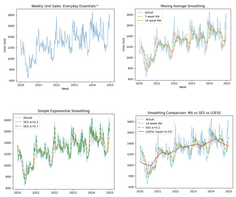 Four charts generated by the above Python and R code. All are line graphs.