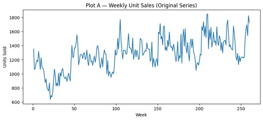Output of the above code examples. Plot A, showing original data. Same as previous chapters.