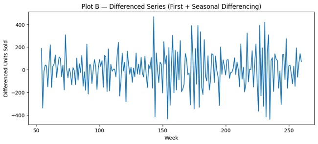 Output of the above code. Plot B - Differences Series (First + Seasonal Differencing). Another linegraph.
