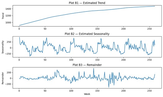 Output of the above code. Plot B1, Plot B2, and Plot B3, showing trend, seasonality, and remanider of the data in Plot A.