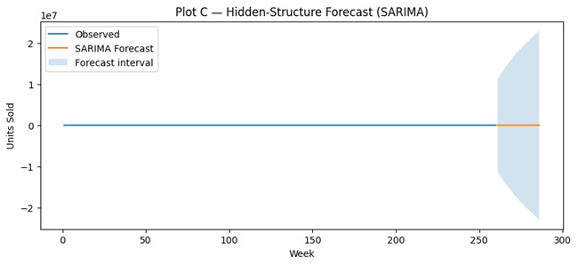 Output of the above code. Plot C - Hidden-Structure Forecast (SARIMA)