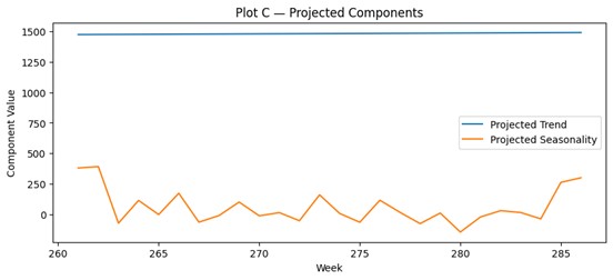 Output of the above code. Plot C, demonstrating the projected trends and seasonalities of the existing data.