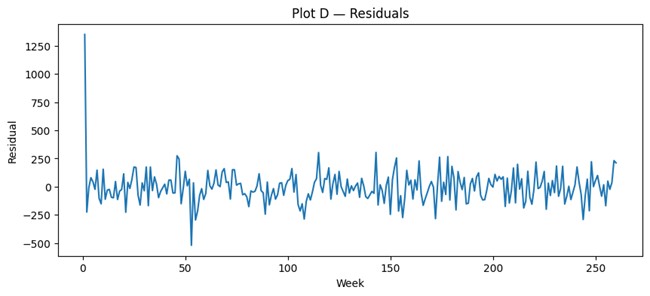Output of the above code. Plot D - Residuals