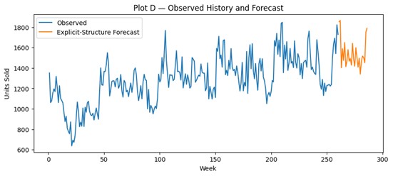 Output of the above data. Plot D, showing the projection appended to the end of the existing data.