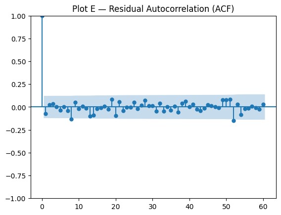 Output of the above code. Plot E - Residual Autocorrelation (ACF)