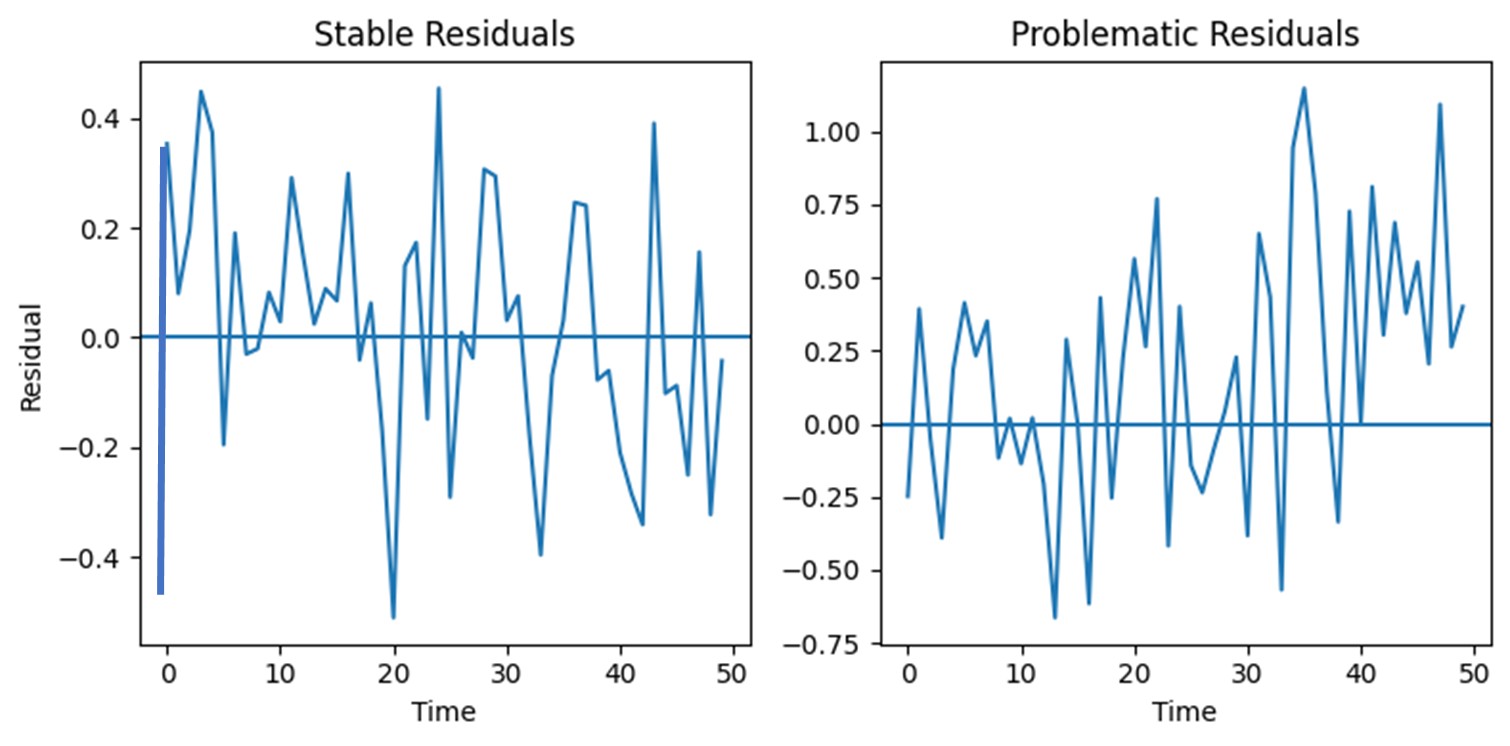 Graphs about residuals