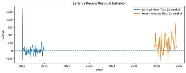 Output of the above code. Early vs Recent Residual Behavior