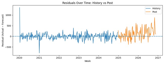 Output of the above code. Residuals Over Time: History vs Post