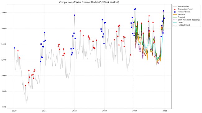 Output of the above coide. Comparison of Sales Forecast Models (52-Week Holdout)