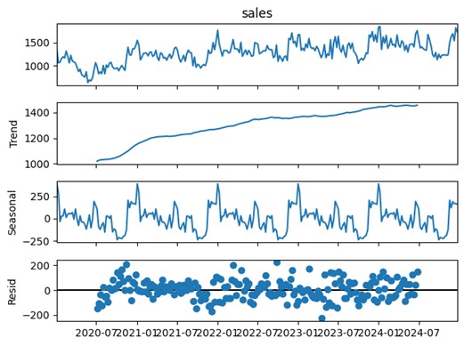 Output of the above code. Four charts showing original data, the trend, the seasonal, and the residual  / irregular information.
