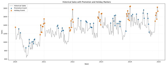 Output of the above code. Line chart showing historical sales with promotion and holiday sales markers.
